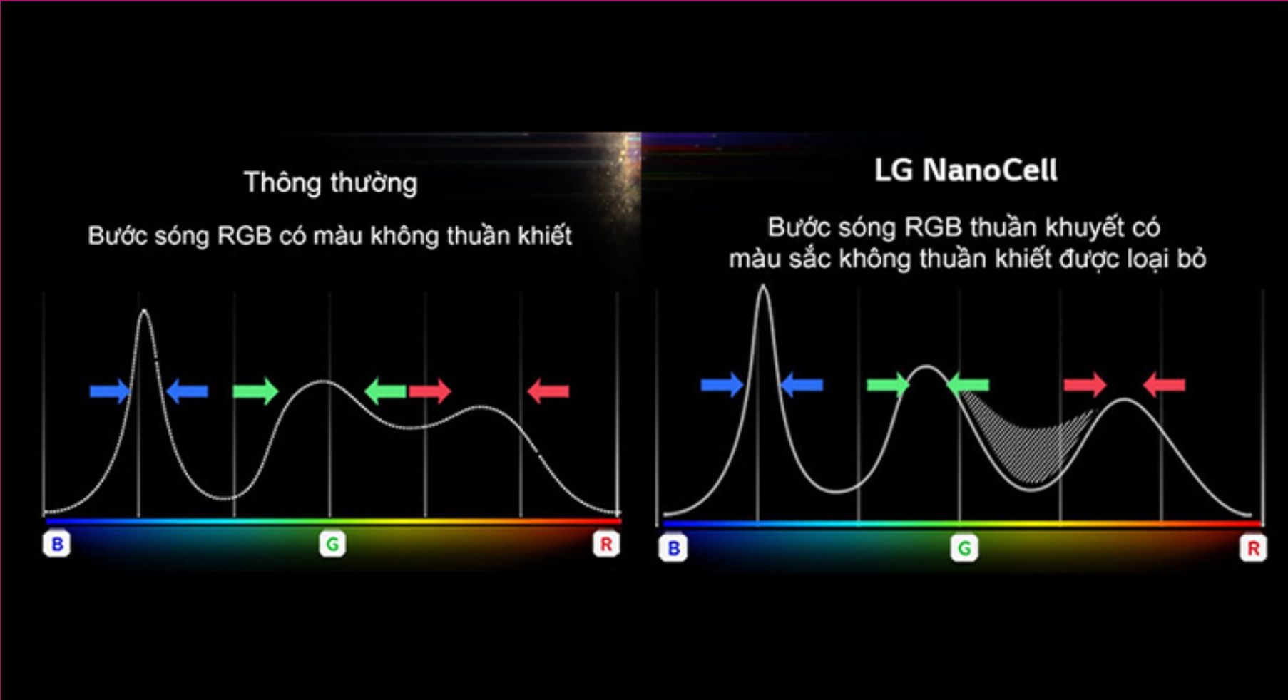 Cơ chế hoạt động của công nghệ NanoCell giúp tái tạo màu sắc chính xác