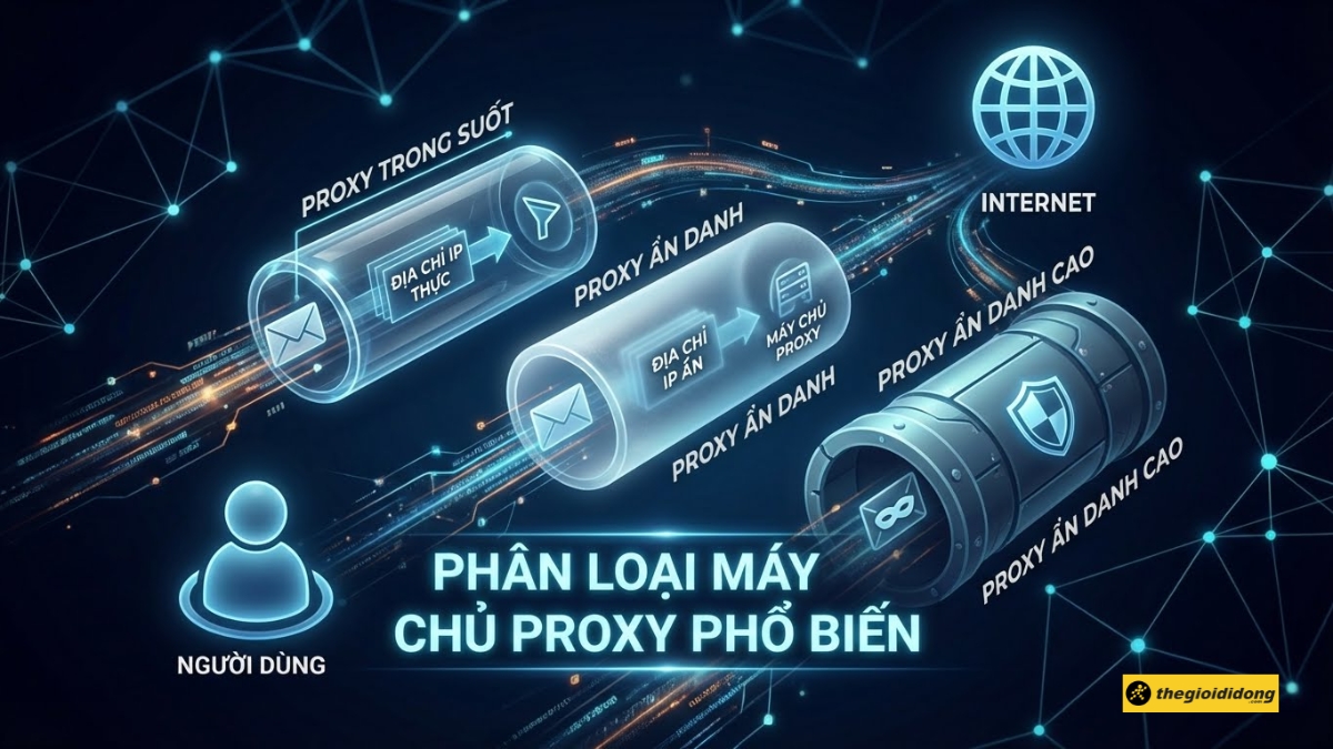 Ph&acirc;n loại Proxy Server theo mức độ ẩn danh