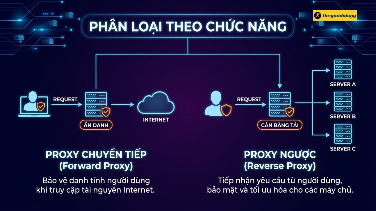 Ph&acirc;n loại Proxy Server theo chức năng