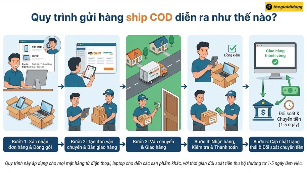 Quy tr&igrave;nh gửi h&agrave;ng ship COD