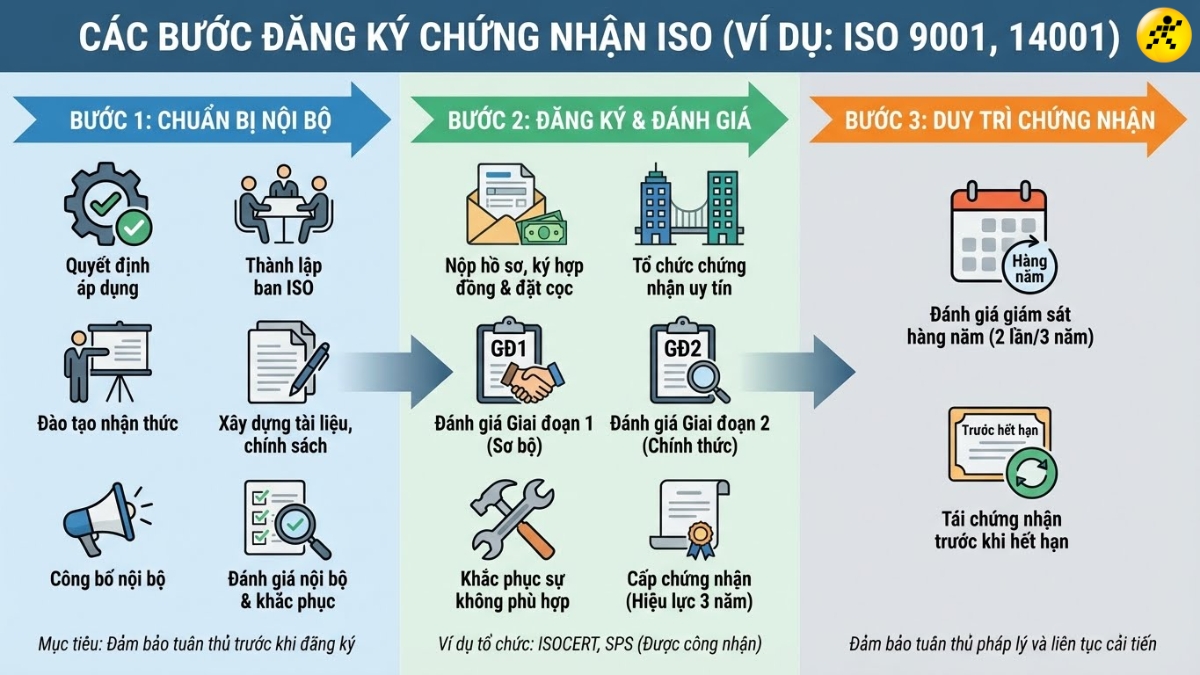 C&aacute;c bước để đăng k&yacute; chứng nhận ISO