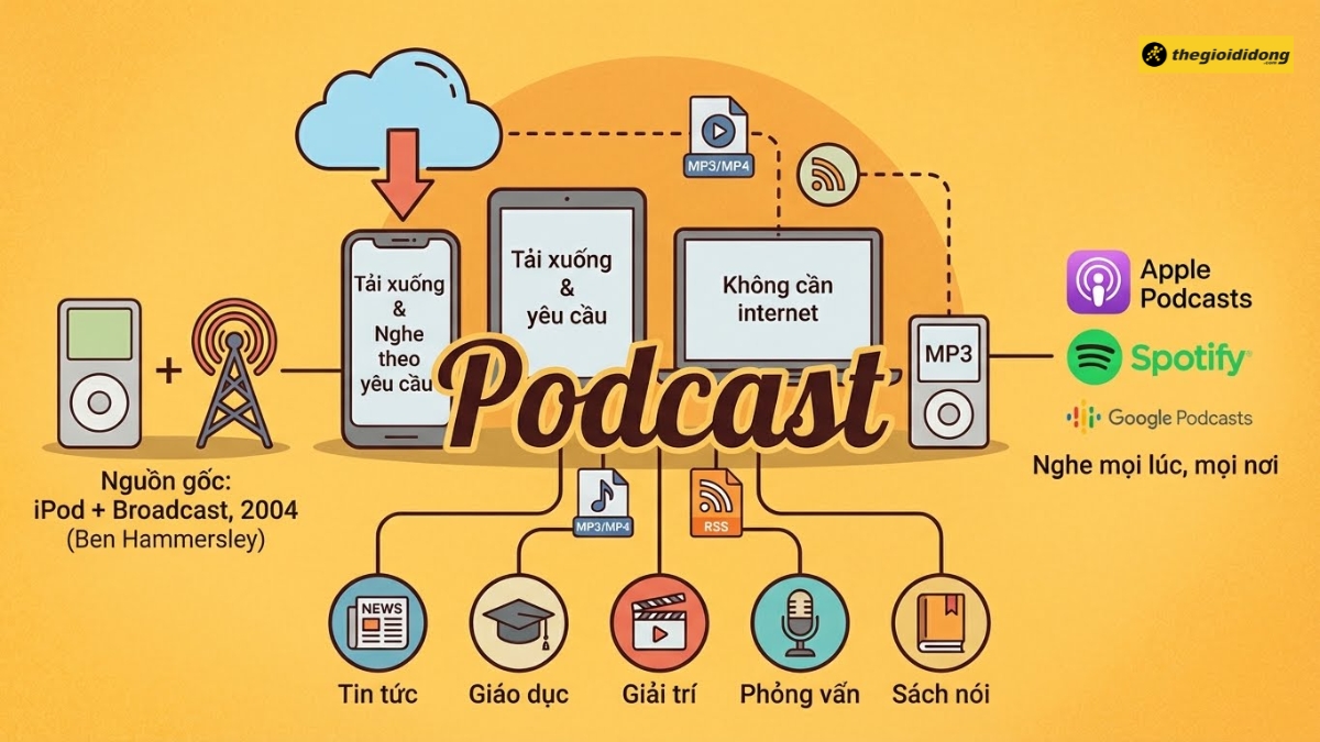 Podcast l&agrave; series c&aacute;c tập &acirc;m thanh hoặc video số