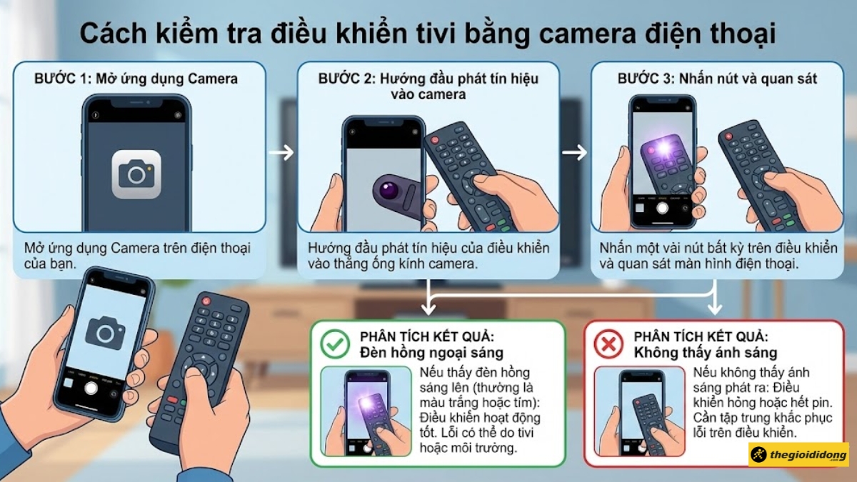 Cách kiểm tra điều khiển tivi bằng camera điện thoại Cách kiểm tra điều khiển tivi bằng camera điện thoại