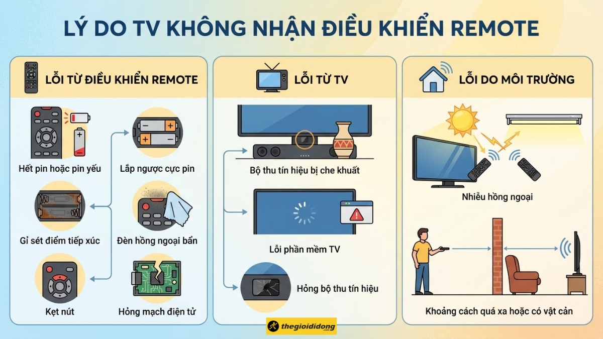 Nguyên nhân tivi không nhận điều khiển Nguyên nhân tivi không nhận điều khiển