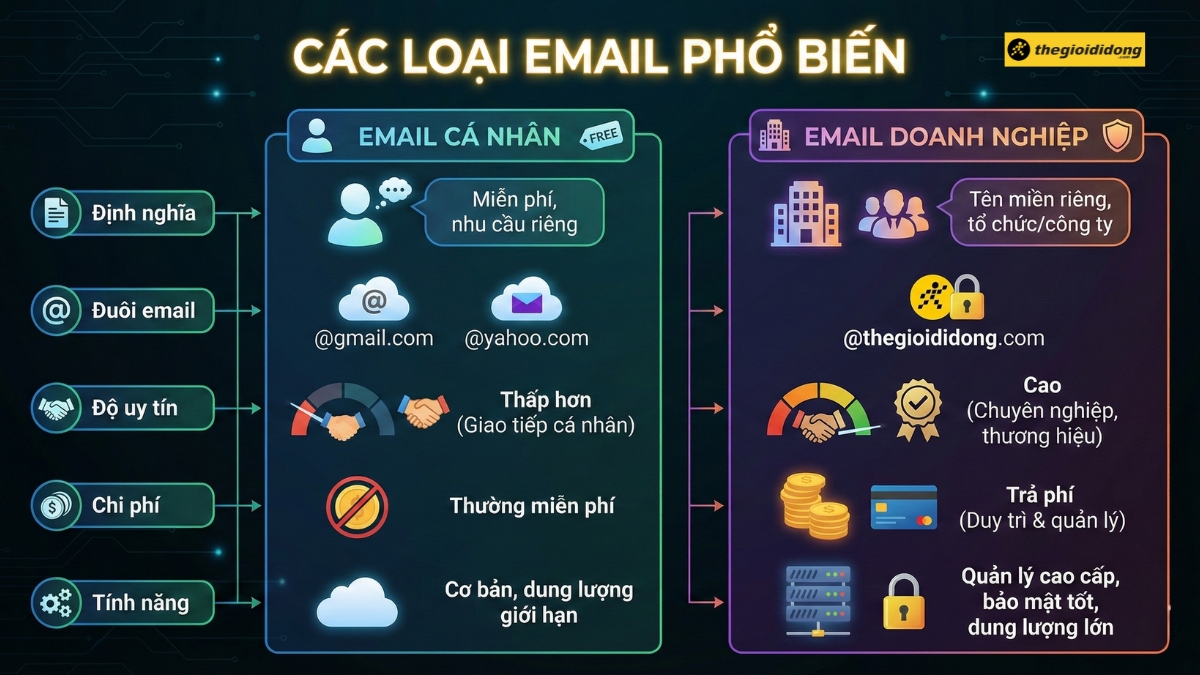 C&aacute;c loại email phổ biến