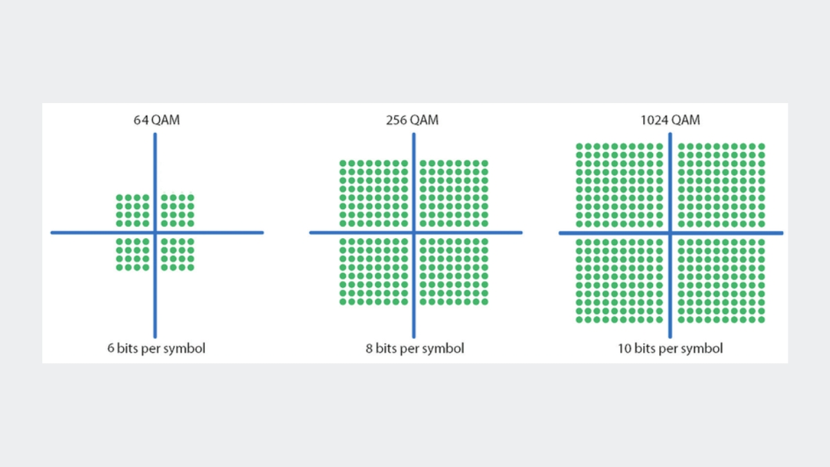 1024-QAM gi&uacute;p tăng tốc độ truyền l&ecirc;n đến 25%