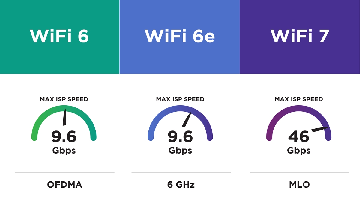 So s&aacute;nh WiFi 6 với WiFi 6e v&agrave; WiFi 7