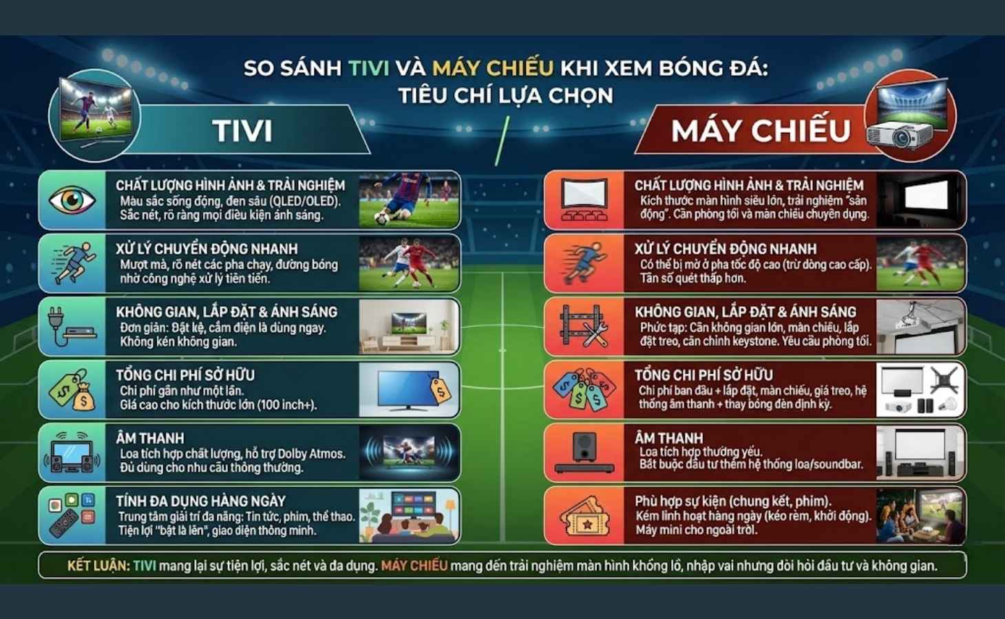 So sánh Tivi và Máy chiếu theo các tiêu chí khi xem bóng đá