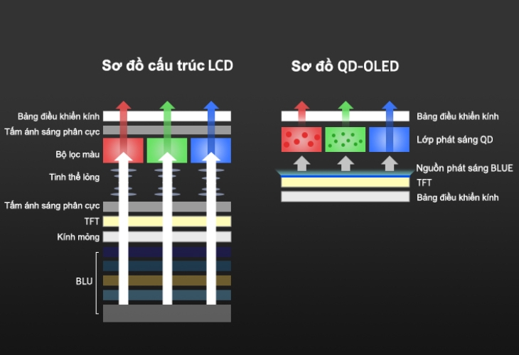 QD-OLED có khả năng biểu thị độ sáng rực rỡ hơn nhờ sử dụng lớp phát quang màu xanh có năng lượng ánh sáng mạnh mẽ nhất