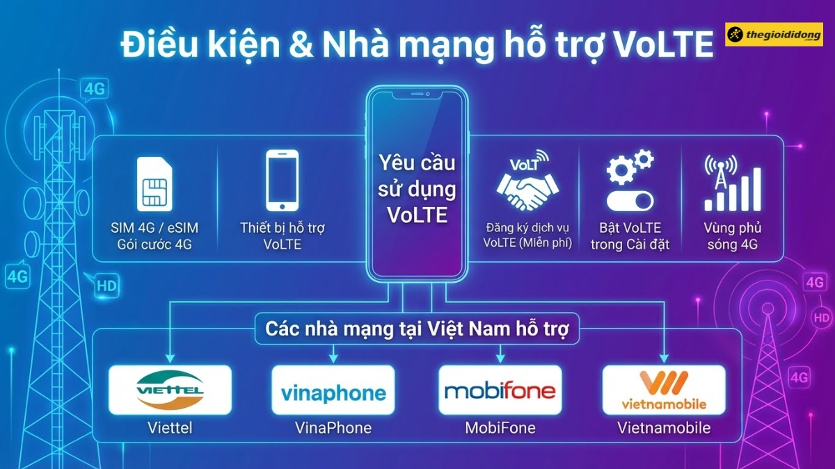 Điều kiện để sử dụng được VoLTE