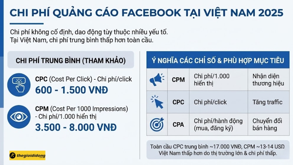 Chi ph&iacute; chạy quảng c&aacute;o Facebook tại Việt Nam