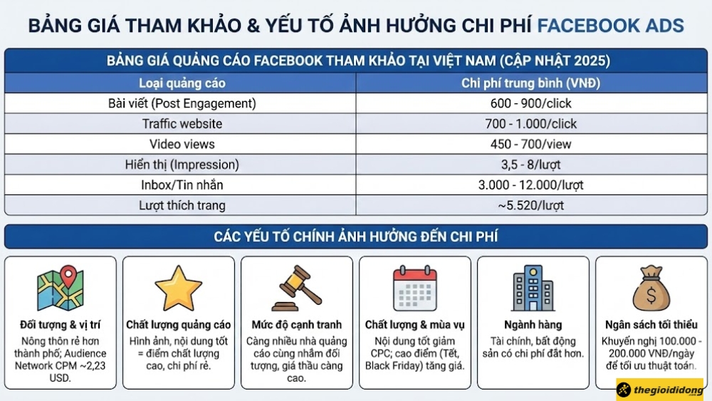 Bảng gi&aacute; v&agrave; c&aacute;c yếu tố ảnh hưởng quảng c&aacute;o Facebook