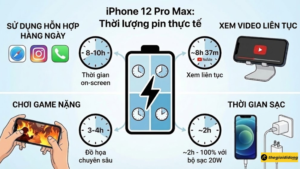 Thời gian sử dụng thực tế pin iPhone 12 Pro Max