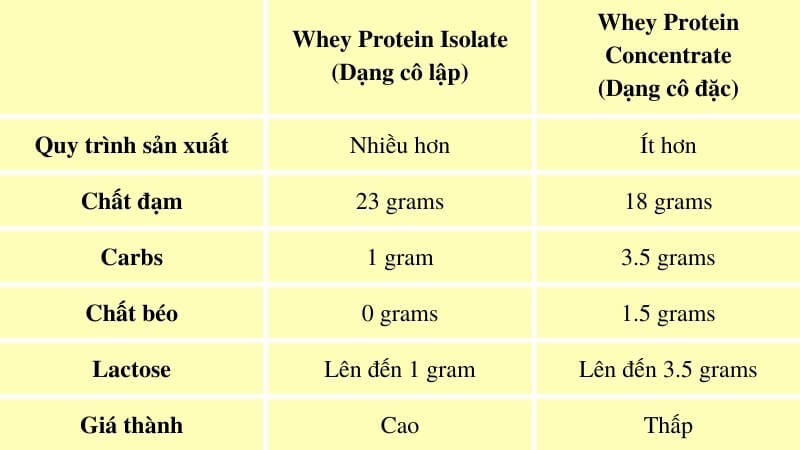Sự khác nhau giữa Whey Isolate và Whey Concentrate