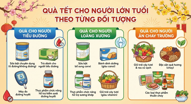 Chọn quà Tết cho người lớn tuổi theo từng đối tượng giúp chăm sóc sức khỏe, thể hiện sự tinh tế và quan tâm đúng cách