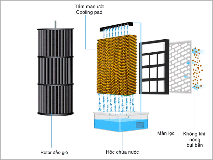 Nguyên lý hoạt động của quạt điều hoà