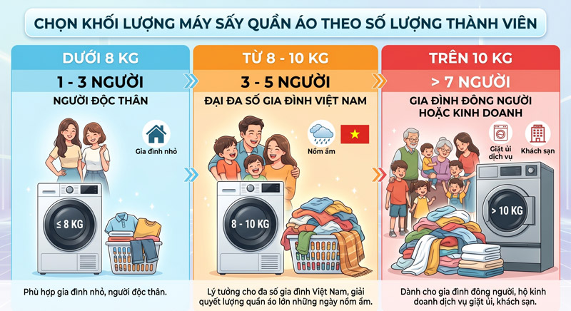 Chọn máy sấy đúng khối lượng giúp gia đình tiết kiệm điện và sấy hiệu quả hơn!