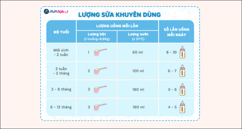 Liều lượng pha sữa Similac cho trẻ 0 - 12 tháng
