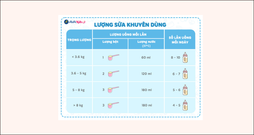 Liều lượng pha sữa Similac Neosure