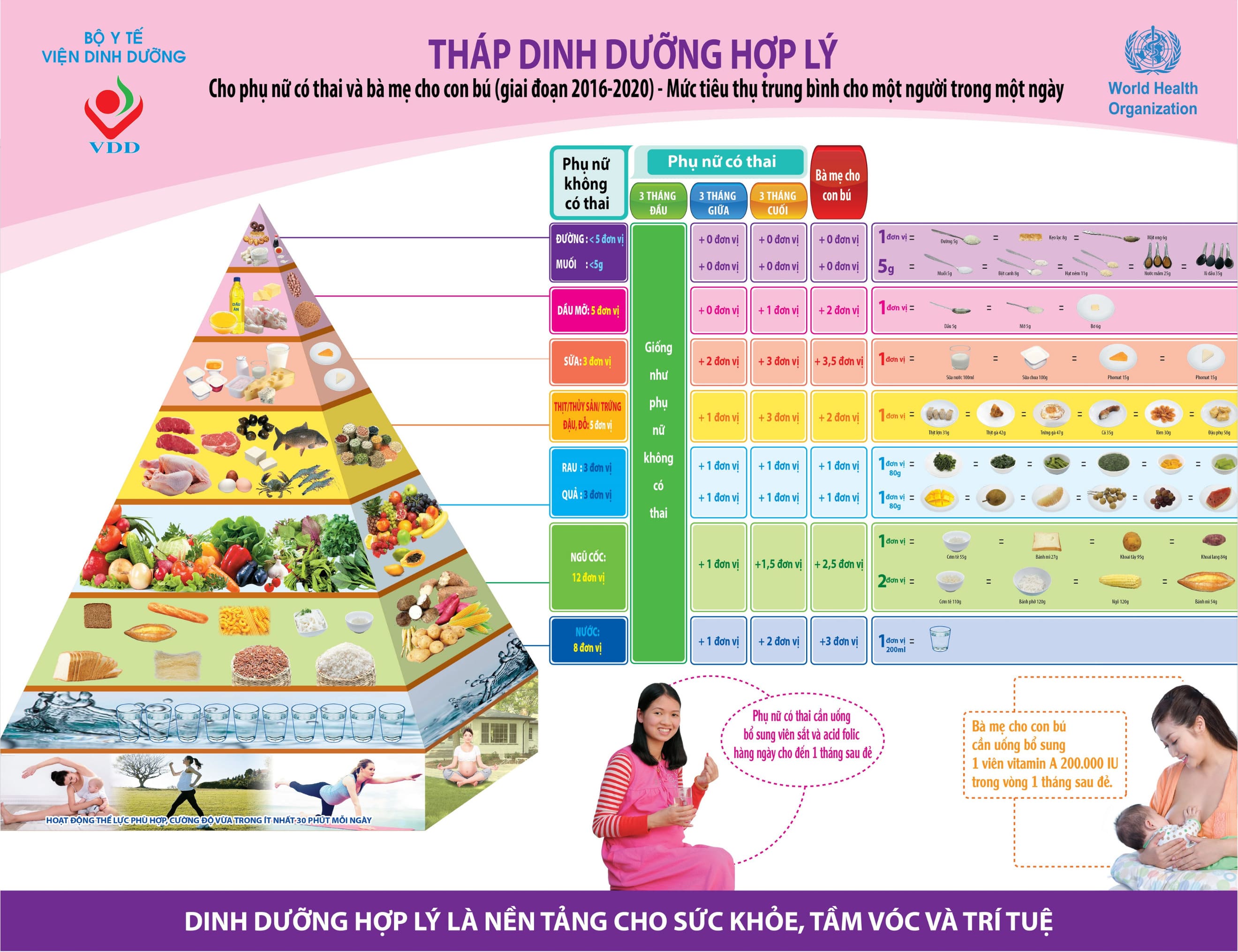 Chế độ dinh dưỡng cho mẹ bầu. Nguồn: Viện Dinh dưỡng Quốc gia