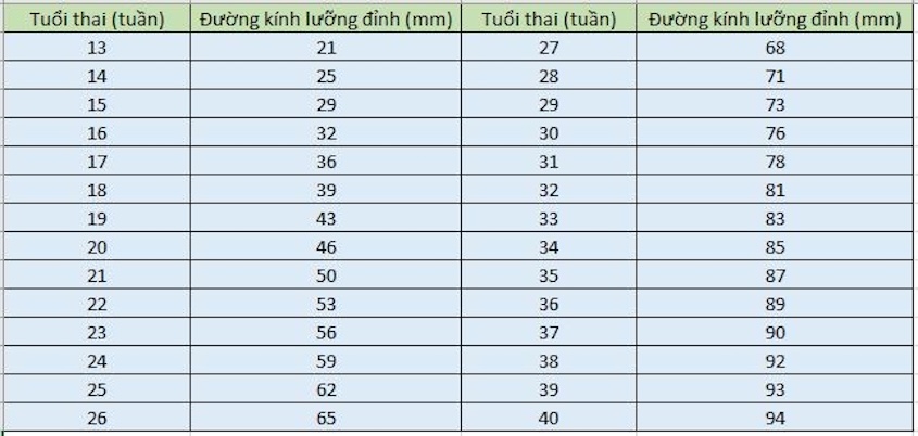 Bảng chỉ số đường kính lưỡng đỉnh theo tuần thai chuẩn WHO