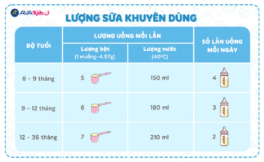 Lượng sữa khuyên dùng của sữa bột Aptamil Profutura Duobiotik số 2 800g (6 - 36 tháng)