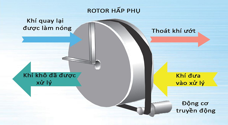 Nguyên lý hoạt động của máy hút ẩm bằng bánh rotor