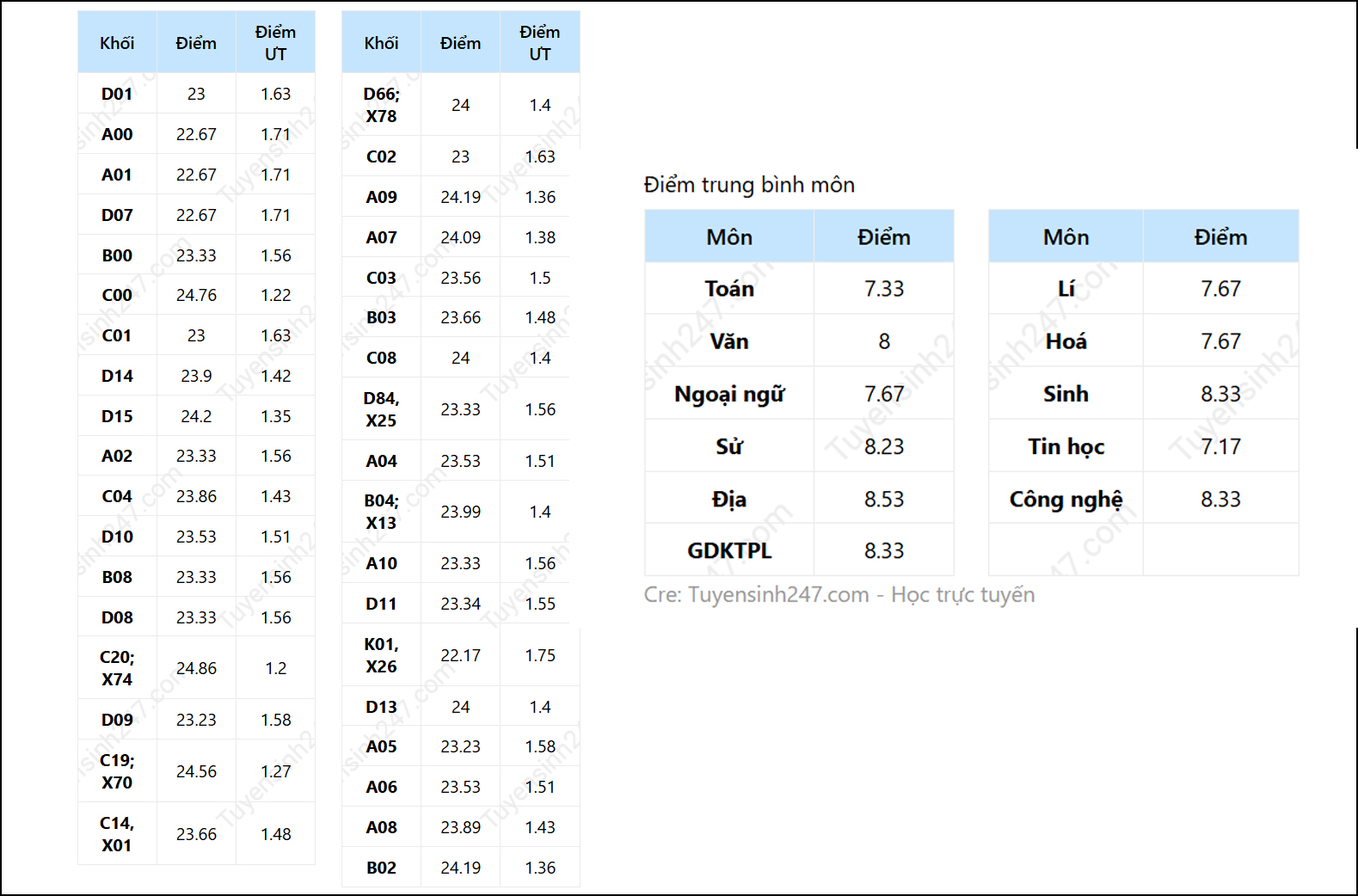 Cách tính điểm xét học bạ 2025