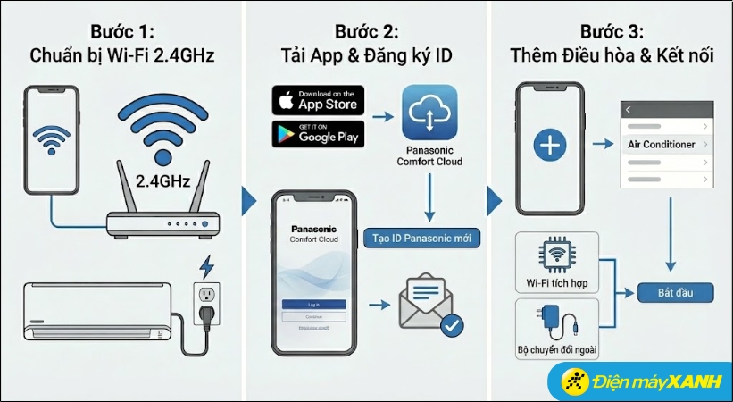 Hướng dẫn kết nối điều hòa Panasonic với điện thoại qua ứng dụng Panasonic Comfort Cloud Hướng dẫn kết nối điều hòa Panasonic với điện thoại qua ứng dụng Panasonic Comfort Cloud