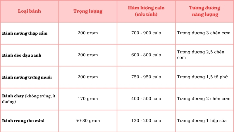 Bảng tổng hợp hàm lượng calo ước tính theo từng loại bánh trung thu