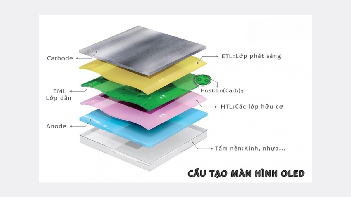 Cấu tạo m&agrave;n h&igrave;nh OLED