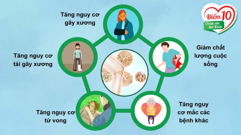 Nếu không tuân thủ điều trị loãng xương sẽ gây ra các biến chứng, hậu quả nặng nề