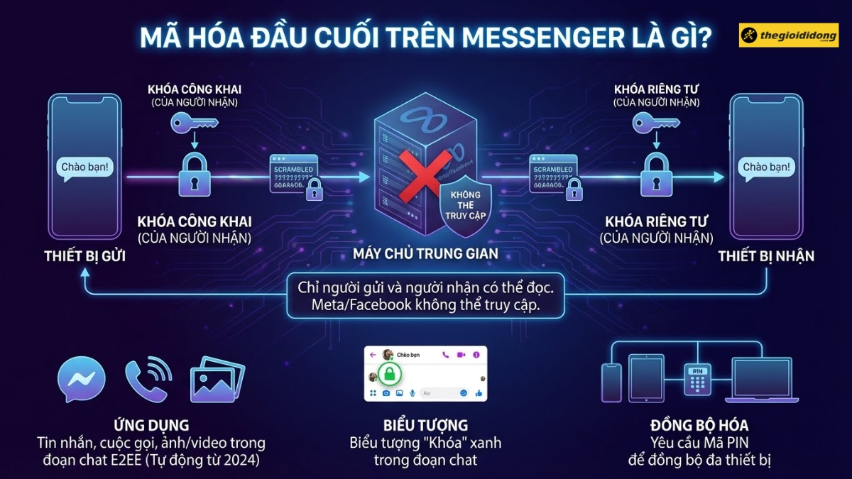 M&atilde; h&oacute;a đầu cuối tr&ecirc;n Messenger
