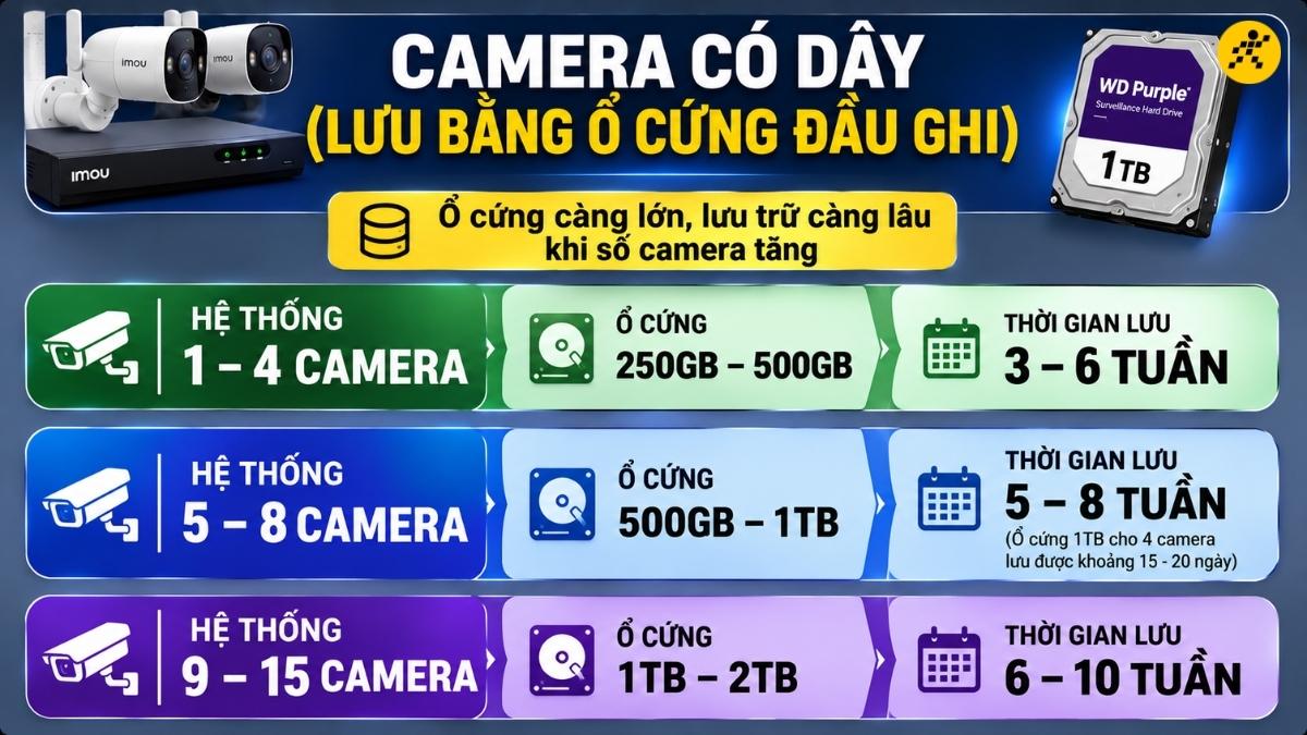Thời gian lưu trữ camera c&oacute; d&acirc;y