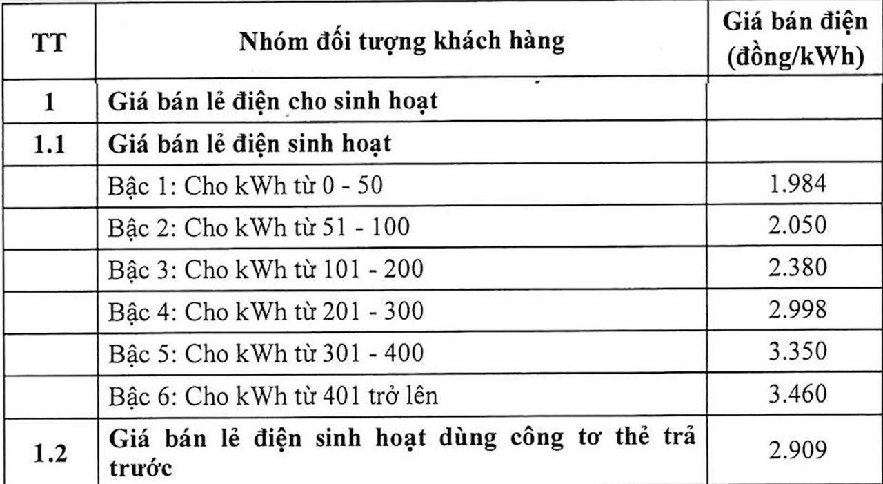 Tại sao tiền điện tháng 05/2026 lại tăng?