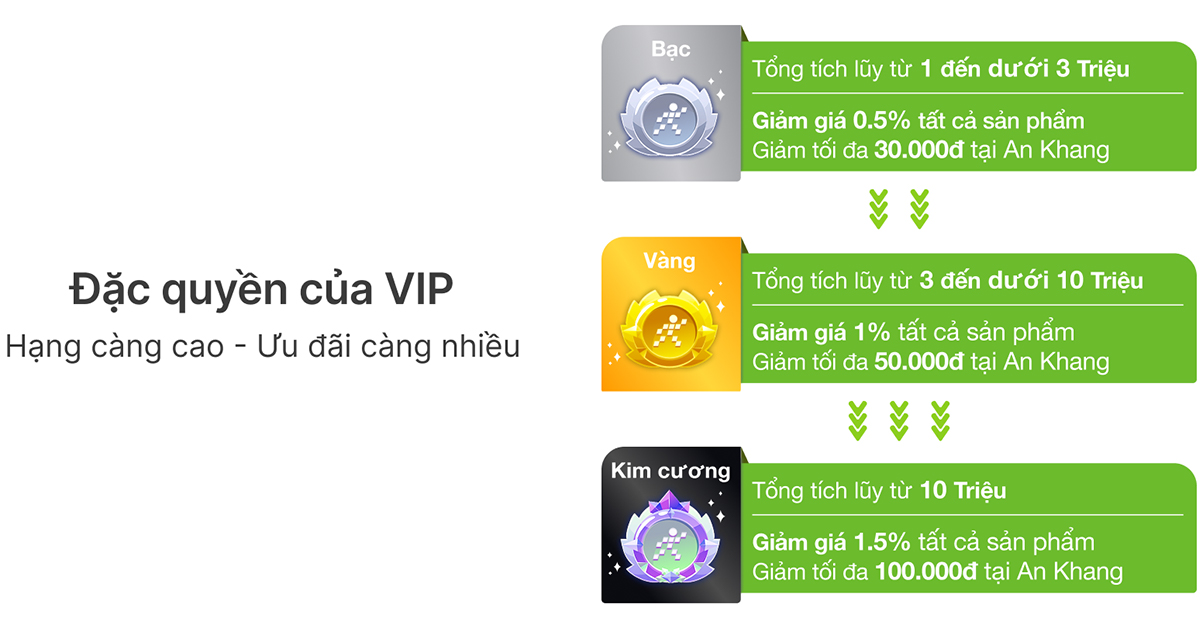 Các mức tích lũy của chương trình Các mức tích lũy của chương trình