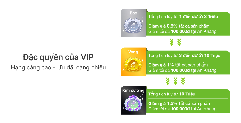 Các mức tích lũy của chương trình