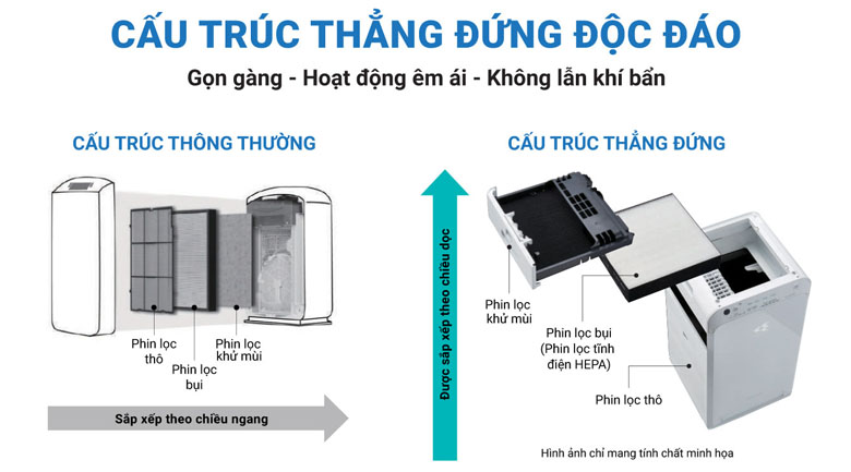 Máy lọc không khí Daikin MC40UVM6-7 23W sử dụng phin lọc tĩnh điện HEPA
