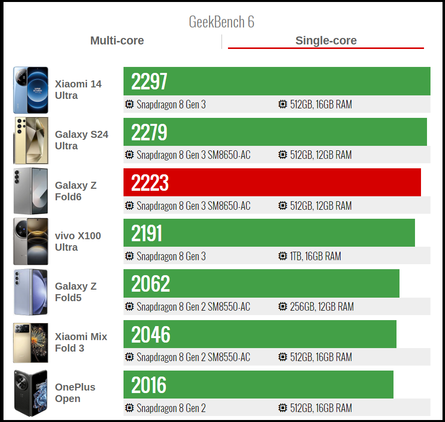 Điểm GeekBench6 đơn nhân của Galaxy Z Fold6. Nguồn: GSMArena.