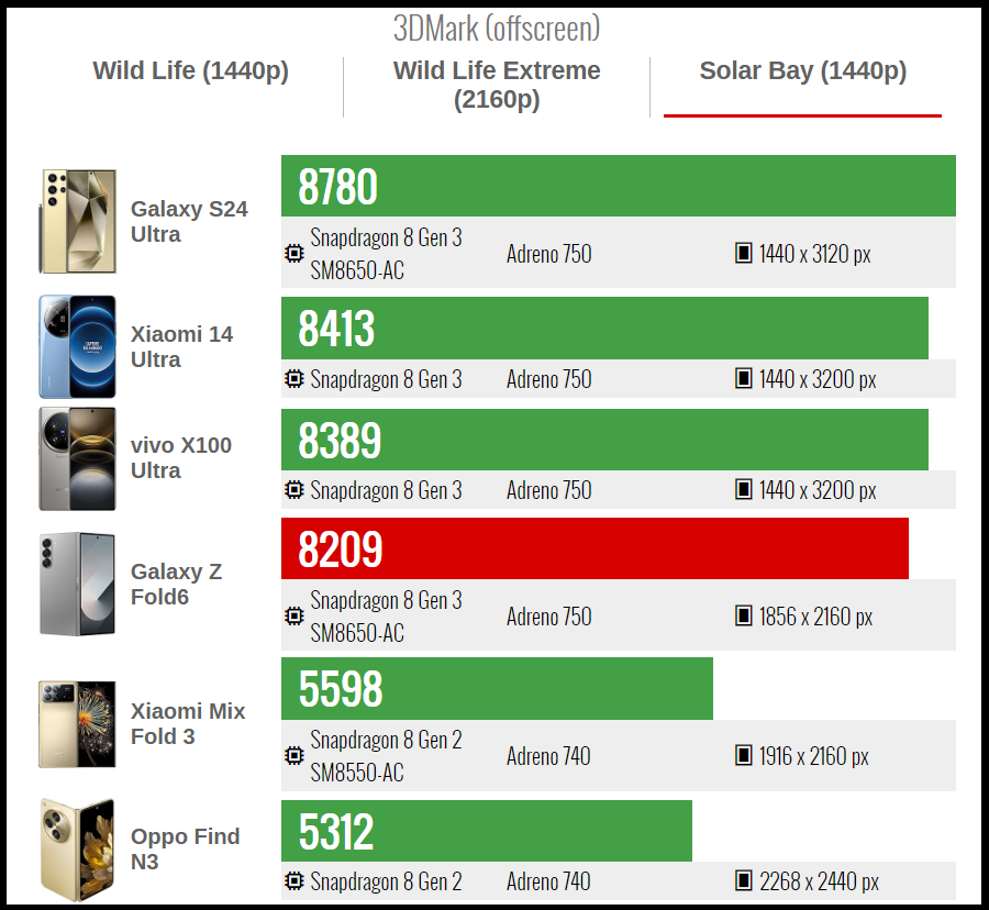 Điểm 3DMark Wild Life Solar Bay của Galaxy Z Fold6. Nguồn: GSMArena.