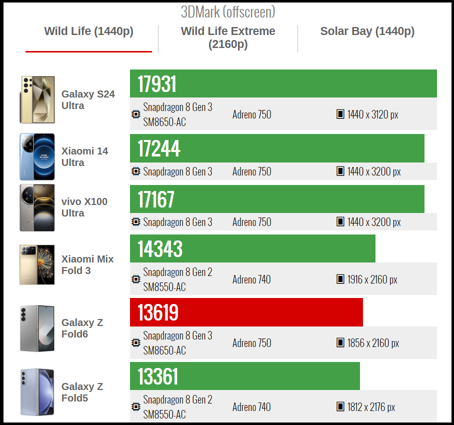 Điểm 3DMark Wild Life của Galaxy Z Fold6. Nguồn: GSMArena.