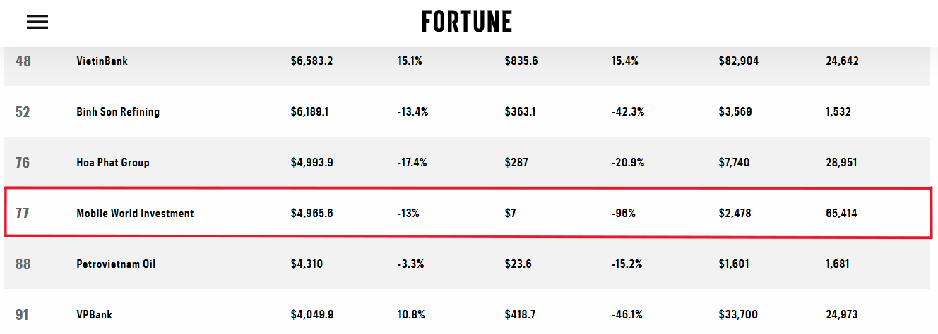 MWG ở vị trí thứ 77 trên tạp chí Fortune