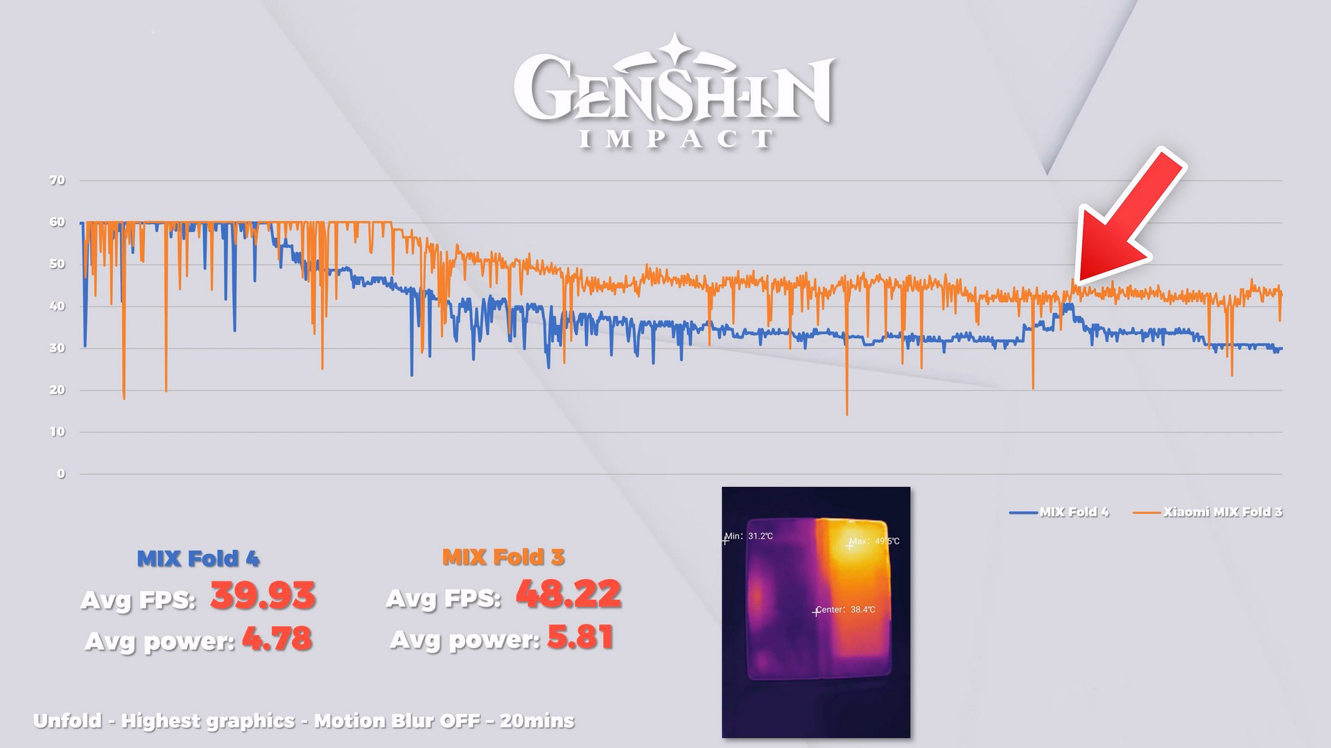 Xiaomi MIX Fold 4 có khả năng chơi game chưa quá tốt. Nguồn: Gizmochina. Xiaomi MIX Fold 4 có khả năng chơi game chưa quá tốt. Nguồn: Gizmochina.