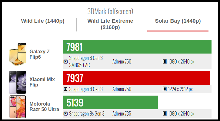 Điểm hiệu năng 3DMark Wild Life Solar Bay của Xiaomi MIX Flip (đỏ). Nguồn: GSMArena. Điểm hiệu năng 3DMark Wild Life Solar Bay của Xiaomi MIX Flip (đỏ). Nguồn: GSMArena.