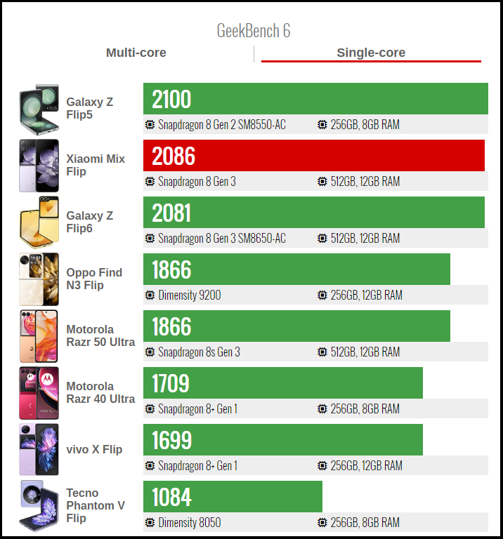 Điểm hiệu năng GeekBench 6 đơn nhân của Xiaomi MIX Flip (đỏ). Nguồn: GSMArena. Điểm hiệu năng GeekBench 6 đơn nhân của Xiaomi MIX Flip (đỏ). Nguồn: GSMArena.