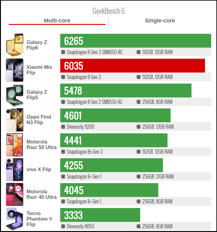 Điểm hiệu năng GeekBench 6 đa nhân của Xiaomi MIX Flip (đỏ). Nguồn: GSMArena. Điểm hiệu năng GeekBench 6 đa nhân của Xiaomi MIX Flip (đỏ). Nguồn: GSMArena.