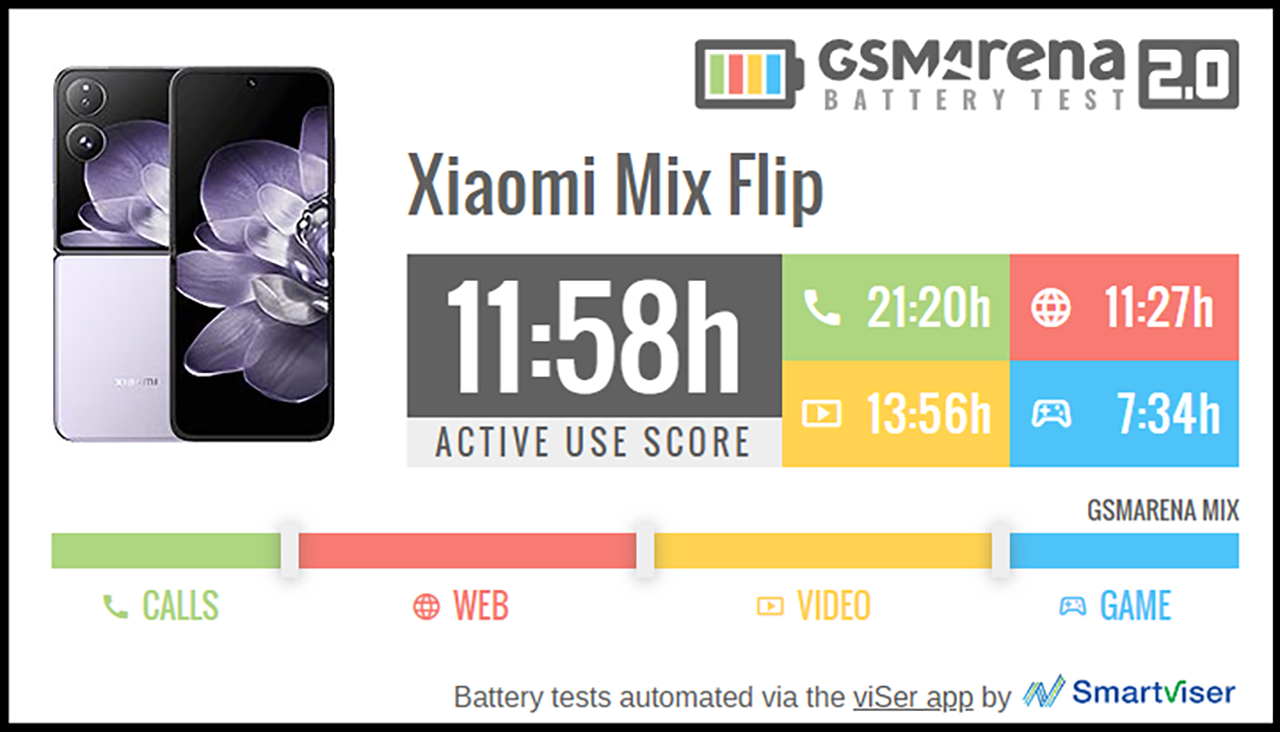 Ngoài thời lượng test pin tổng thì Xiaomi MIX Flip còn cho kết quả ấn tượng tốt với từng tác vụ. Nguồn: GSMArena. Ngoài thời lượng test pin tổng thì Xiaomi MIX Flip còn cho kết quả ấn tượng tốt với từng tác vụ. Nguồn: GSMArena.