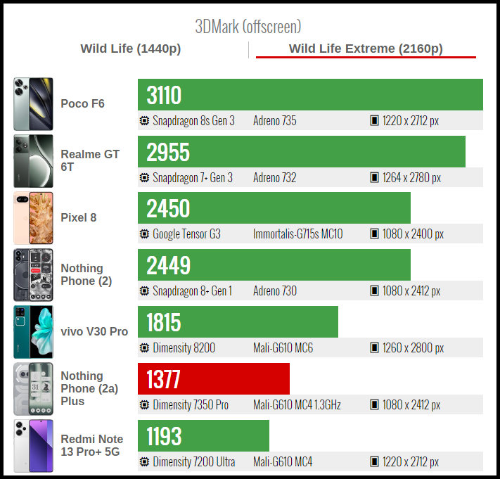 Kết quả bài test 3DMark Wild Life Extreme của Nothing Phone (2a) Plus (đỏ). Nguồn: GSMArena.
