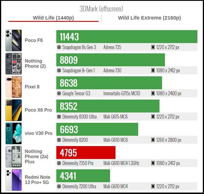 Kết quả bài test 3DMark Wild Life của Nothing Phone (2a) Plus (đỏ). Nguồn: GSMArena.