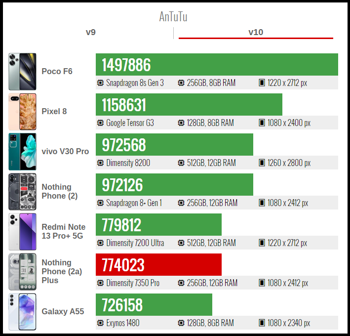 Kết quả bài test AnTuTu của Nothing Phone (2a) Plus (đỏ). Nguồn: GSMArena.